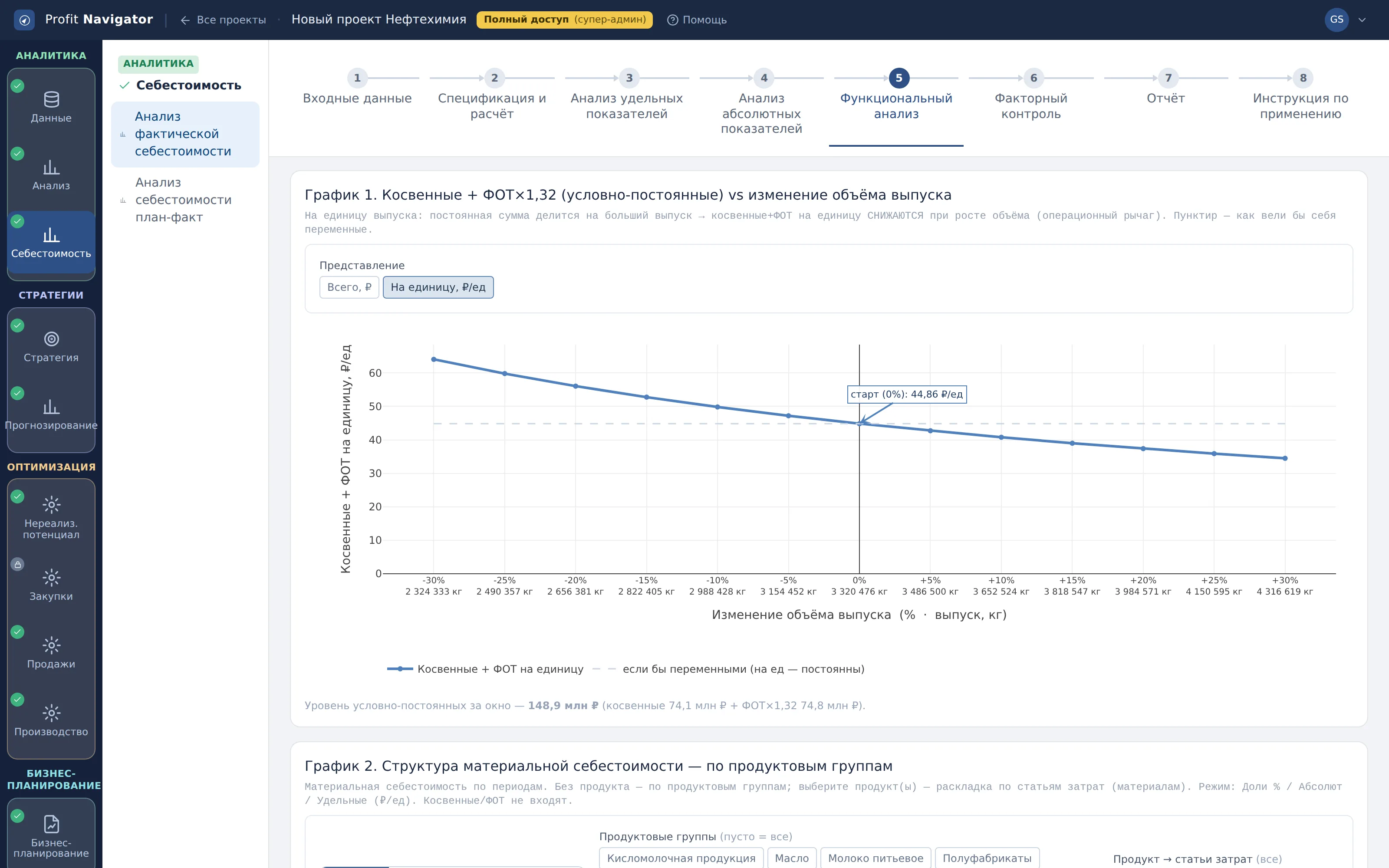 График 1. Косвенные + ФОТ×1,32 против изменения объёма выпуска