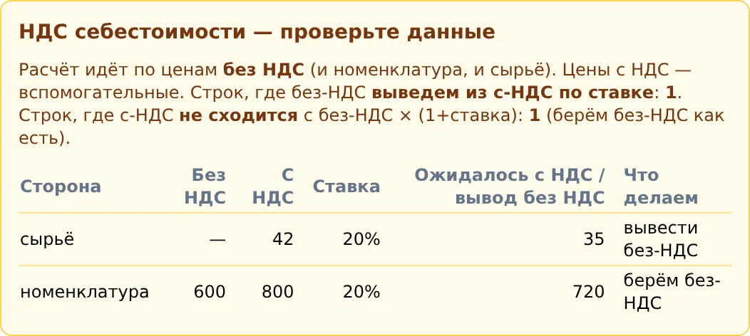 Контроль НДС себестоимости