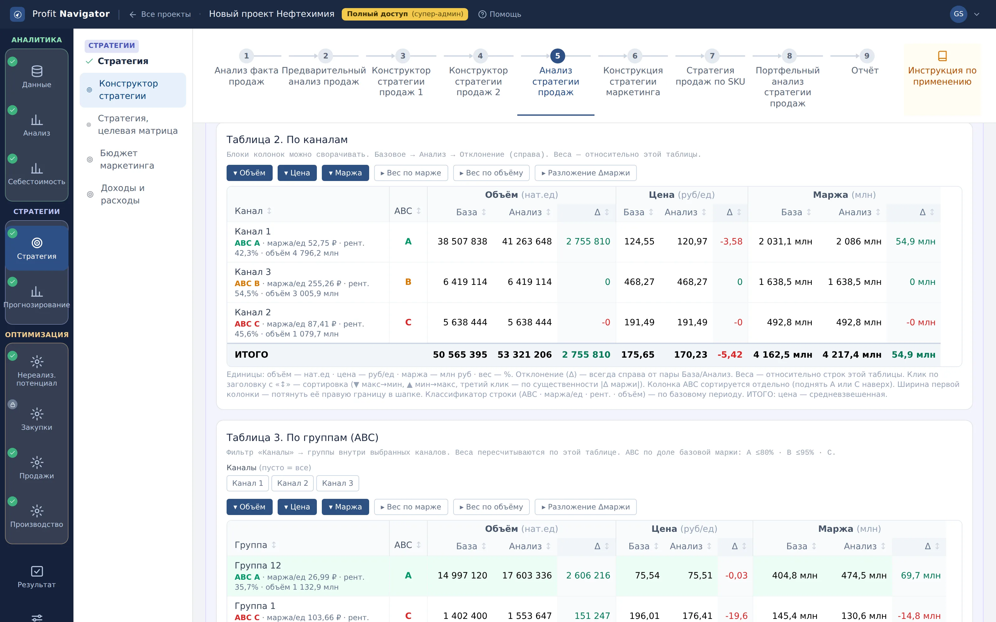 Разрезы факторов: каналы, группы, SKU